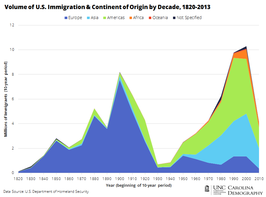 [Image: Volume-of-US-Immigration-and-Continent-o...Decade.png]