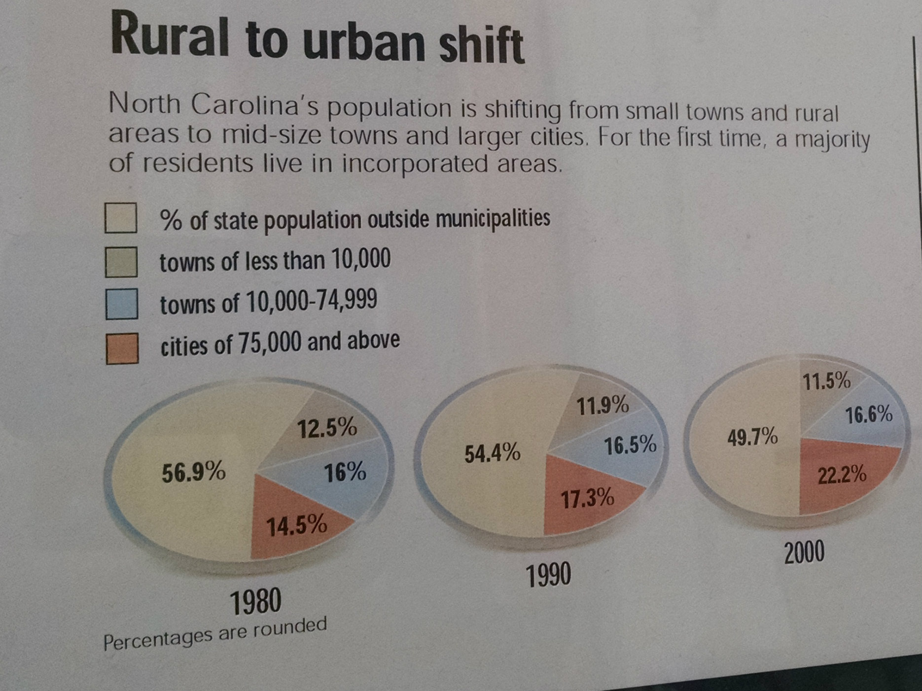 rural to urban shift