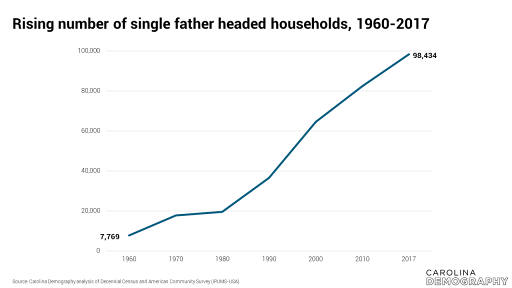 Rising number of single father headed households, 1960-2017