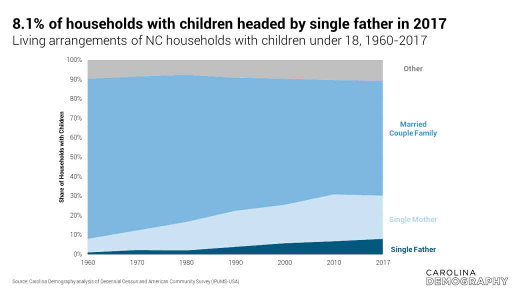 8.1% of households with children headed by single father in 2017