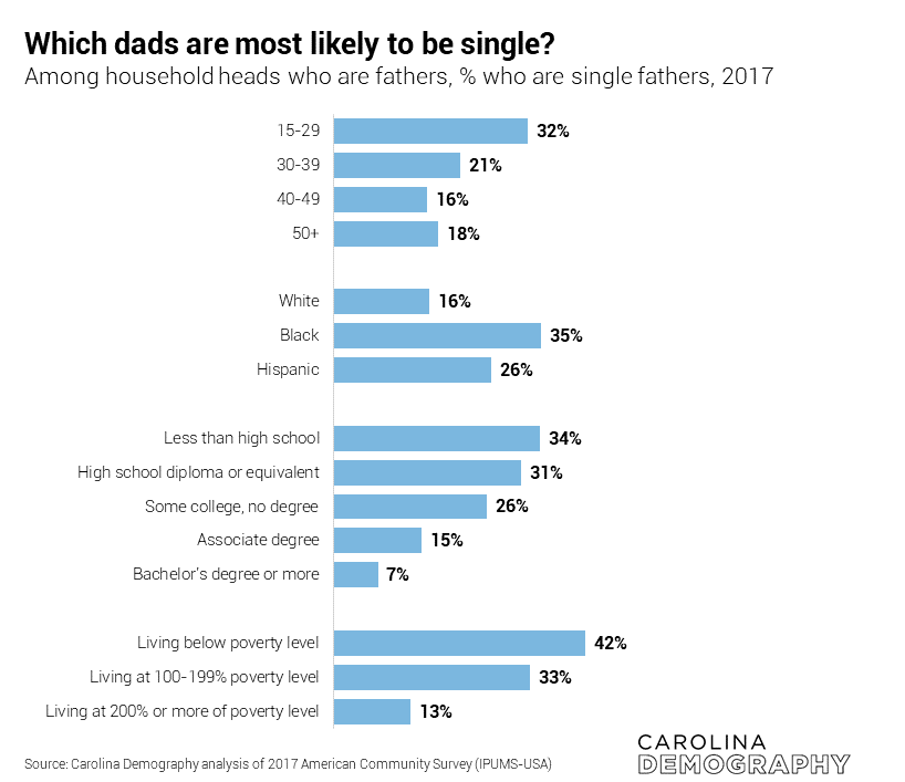Which dads are most likely to be single?