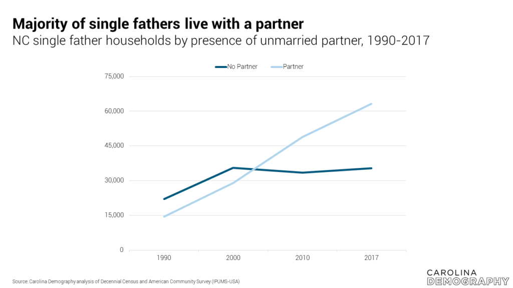 Majority of single fathers live with a partner