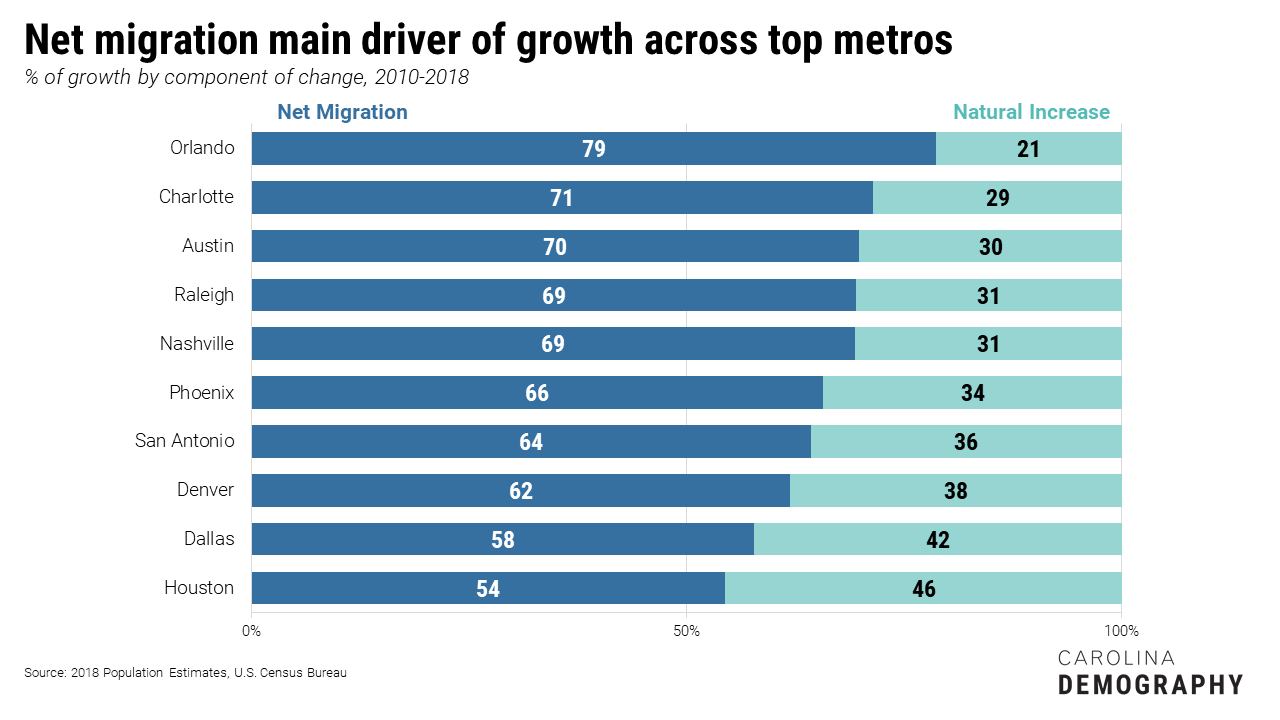 For each of the top ten fastest-growing large metros, net migration accounted for more than half of all growth. Net migration was the largest share of growth in Orlando (79%), followed by Charlotte (71%), Austin (70%), and Raleigh (69%).