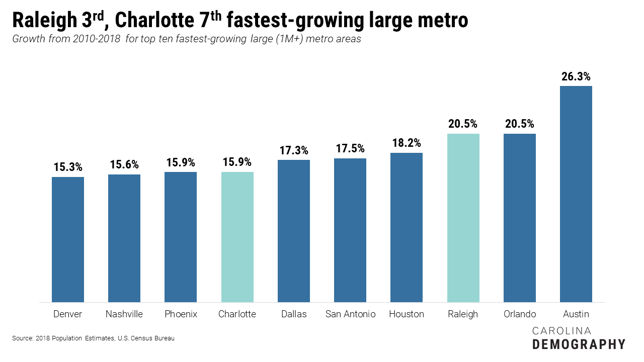 Focusing further on potential peer metros, we can also look at large and fast-growing MSAs, with “fast-growing” defined as growing 12% or more since 2010, or more than twice as fast as the national average. Nationally, there are sixteen metros that met this definition. Two of them—Raleigh and Charlotte—are in North Carolina. Texas and Florida are the only other states with multiple large and fast-growing metro areas.